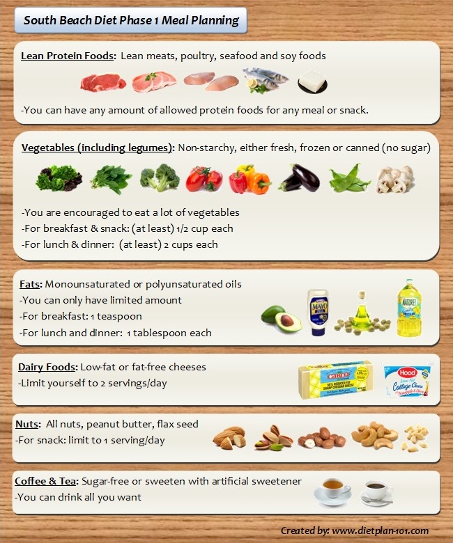 South Beach Diet Meal Planning For Phase 1 And Phase 2 Diet Plan 101