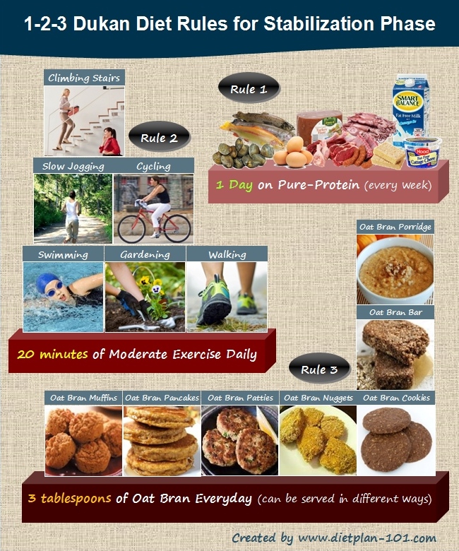 The Dukan Diet Phases Rules And Meals Plan - Page 2 Of 2 - Diet Plan 101