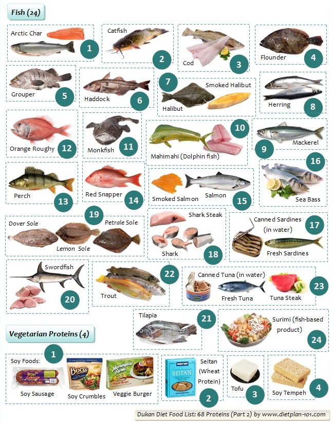 The Complete Dukan Diet Food List For All Phases Fitneass