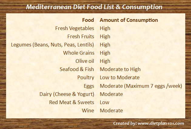 Diet Food List Mediterranean Diet