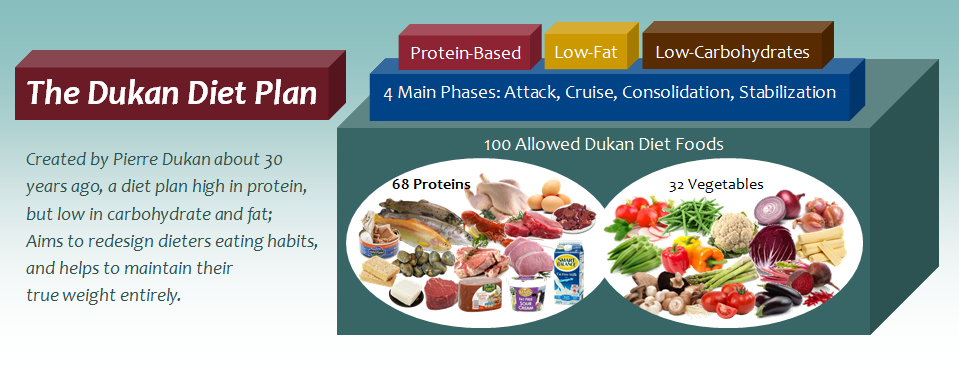 The Dukan Diet Plan: Losing Weight with 100 Dukan Foods