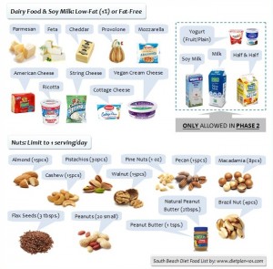 South Beach Diet Food List for Phase 1 and Phase 2 - Dietplan-101