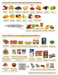 South Beach Diet Food List for Phase 1 and Phase 2 - Page 2 of 2 ...