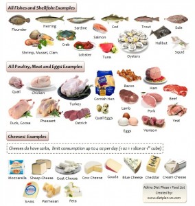 What Foods Can You Have with Atkins Diet? - Dietplan-101