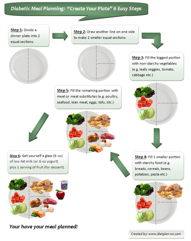 diabetic-meal-planning-create-your-plate