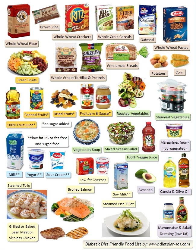 Diabetic Food List: Six Food Groups in Diabetes Food Pyramid Dietplan 101