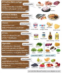 What Foods Are in Your Low Carb Meals Plan? - Dietplan-101