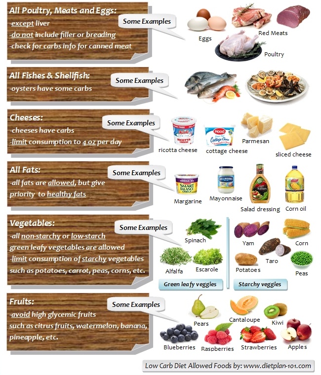 What Foods Are In Your Low Carb Meals Plan Dietplan 101