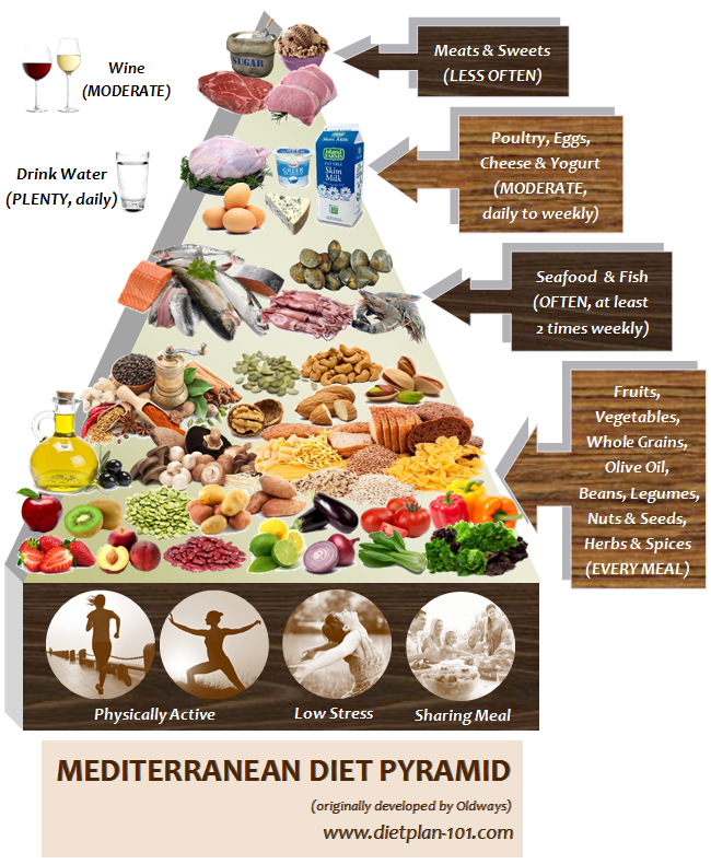 Mediterranean Diet: Not A Diet, But A Healthy Living Lifestyle - Diet ...
