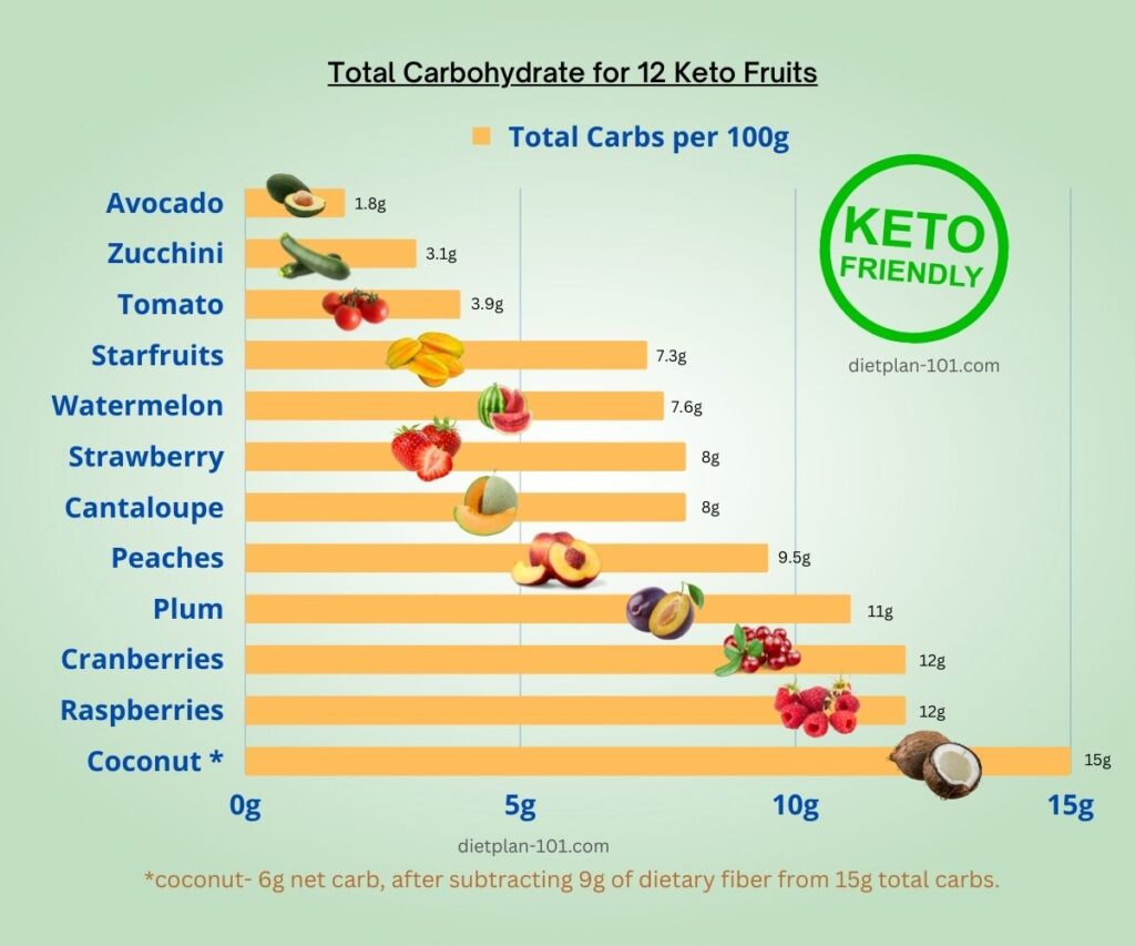 Total Carbohydrate for 12 Keto Fruits