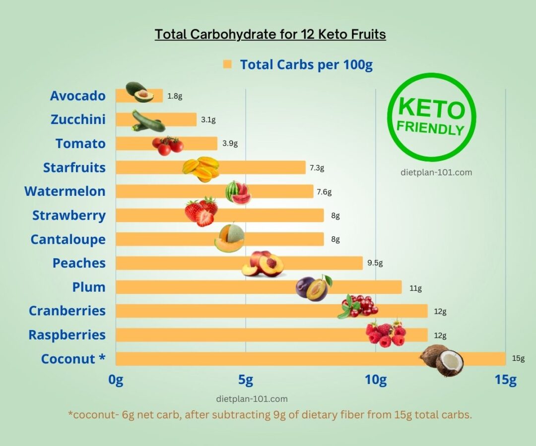 Keto Fruits 12 Approved Lowcarb Fruits for Keto Diet Dietplan101