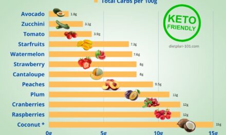 Keto Fruits: 12 Approved Low-carb Fruits for Keto Diet