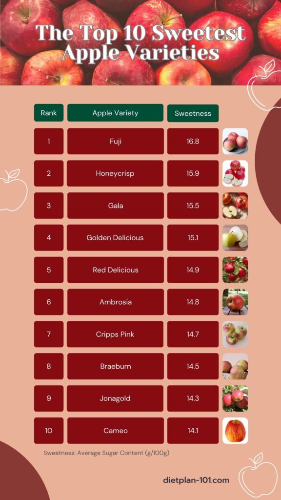 Top 10 sweetest apple