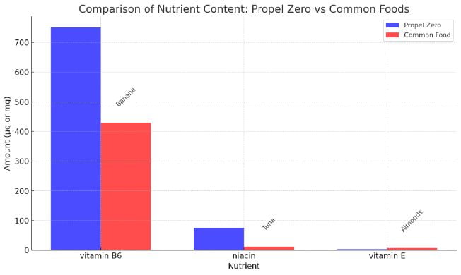 Compare the nutrient content to that of Propel Zero enhanced water